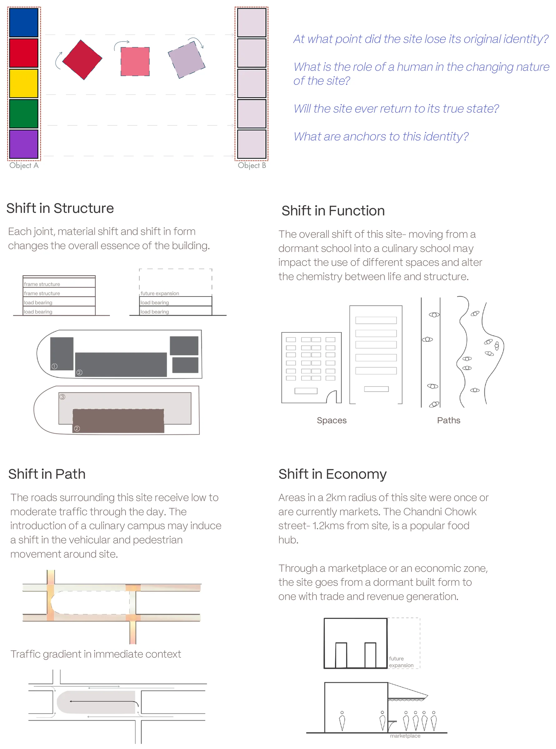 Concept sheet: the paradox of identity, with sketches of the shifts in structure, function, path and economy.