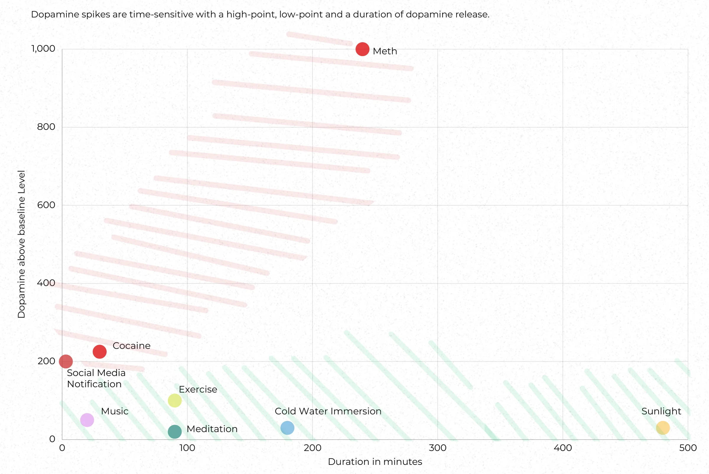 Pre-thesis graph: dopamine above baseline by source, plotted against duration: social media, cocaine and meth spike high and short; sunlight, exercise, music and meditation release slowly for hours.