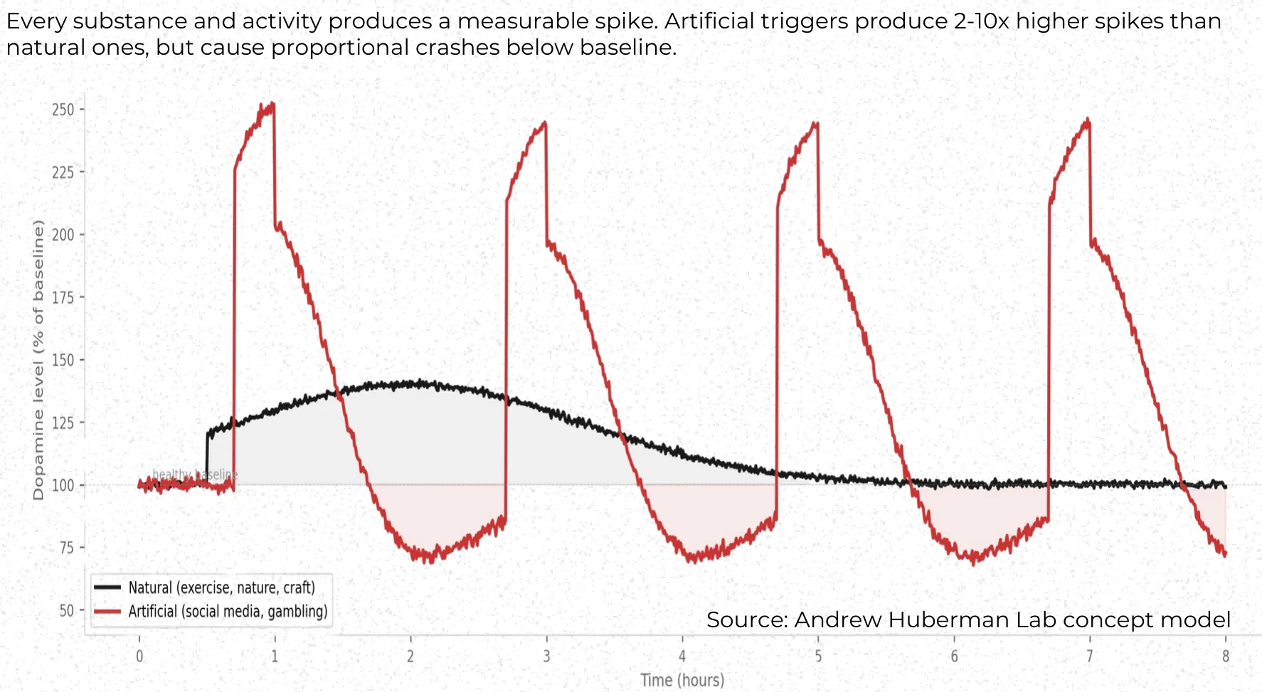 Pre-thesis graph: artificial triggers (red) spike 2 to 10 times higher than natural ones (black), then crash below baseline.