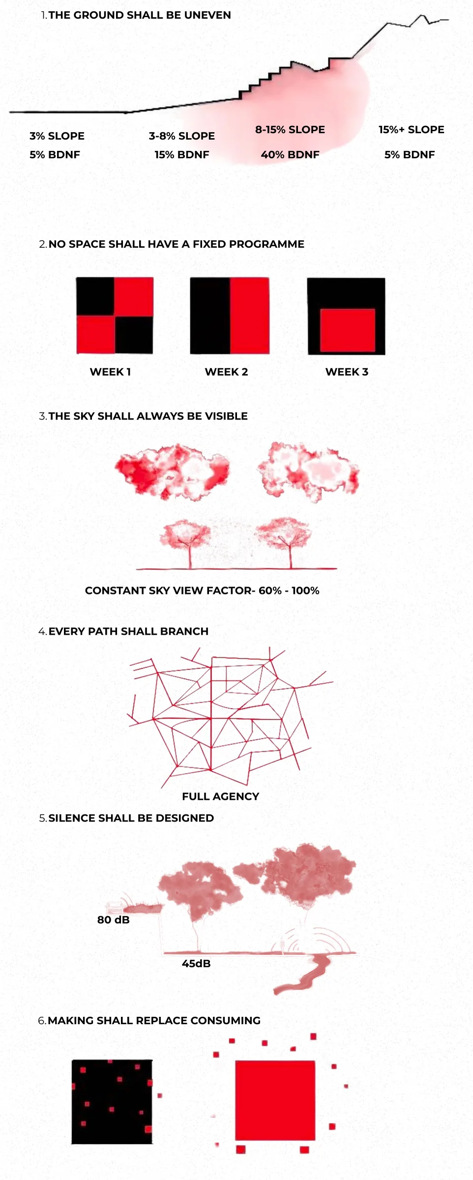 The Antidote Manifesto, rules 1-6, drawn in the pre-thesis: uneven ground, no fixed programme, the sky always visible, branching paths, designed silence, making over consuming.