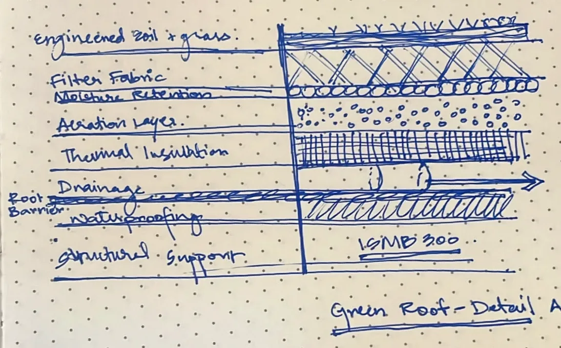 Notebook sketch: green roof detail A, the layers from engineered soil and grass down to the steel support.