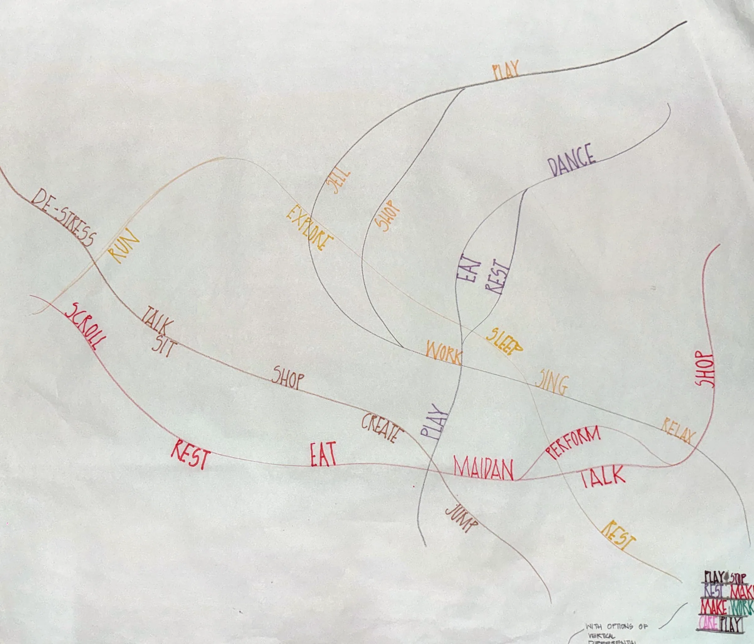 Butter paper: the programme written as verbs (rest, eat, talk, dance, maidan, perform) along the paths people already take.
