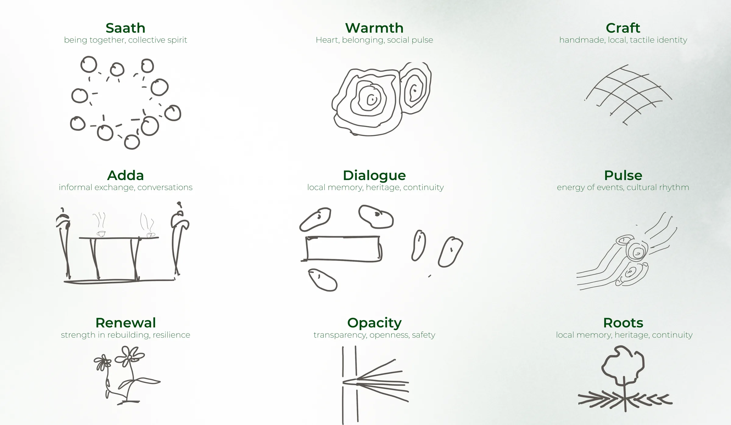 Nine hand-drawn concept icons for the brand: Saath, Warmth, Craft, Adda, Dialogue, Pulse, Renewal, Opacity, Roots.