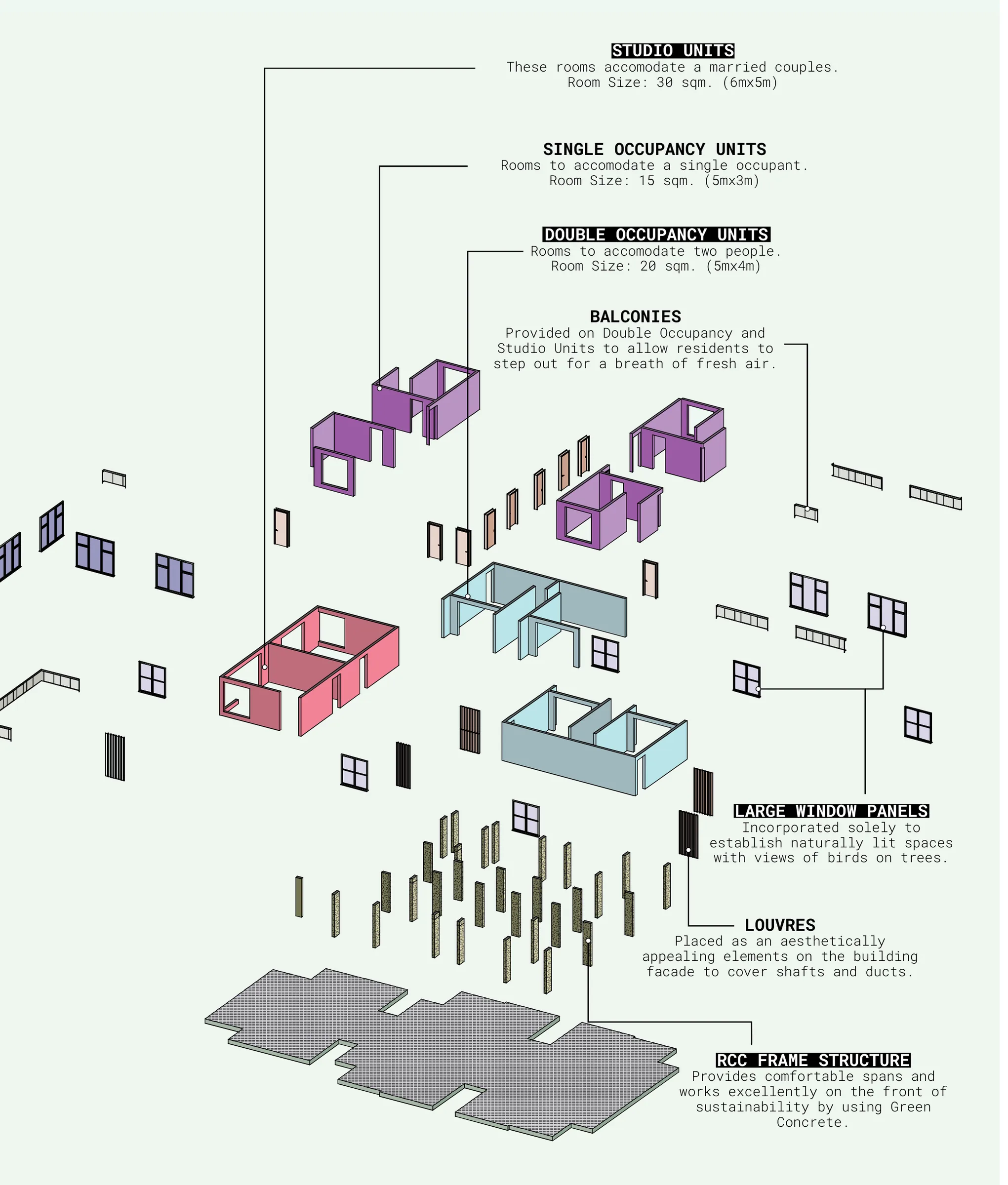 Exploded isometric infographic of the cluster from the Revit model: studio, single and double occupancy units, balconies, windows, louvres and the RCC frame, each labelled