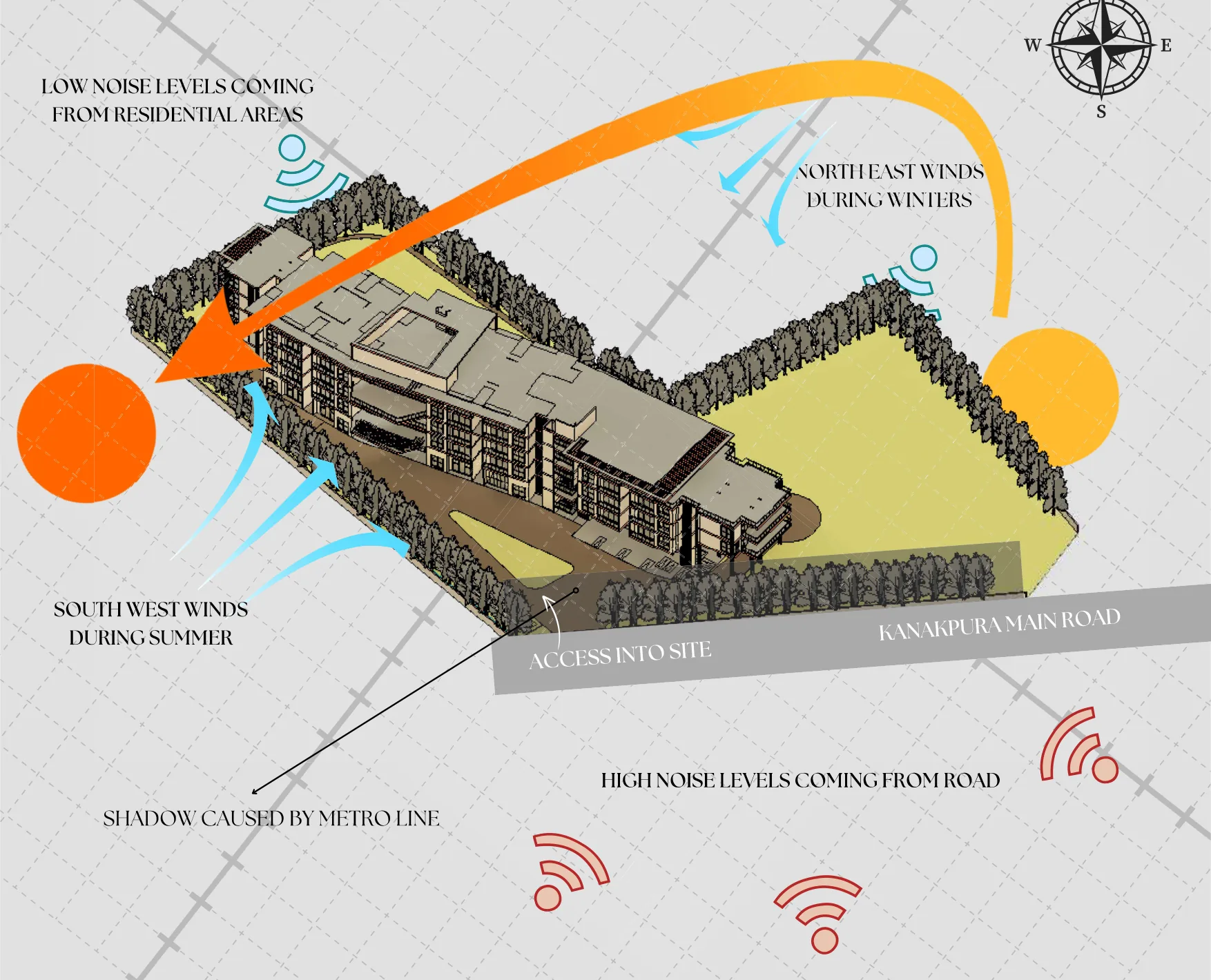 Site analysis diagram: the housing block in axonometric on its L-shaped plot off Kanakapura Main Road, with the sun's arc in orange, south-west summer and north-east winter winds in blue, the metro line's shadow and noise from the road.