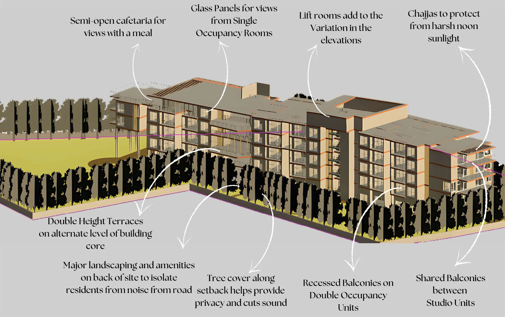 Annotated 3D view of the block: semi-open cafeteria, glass panels for single rooms, lift cores that vary the elevation, chajjas against noon sun, double-height terraces on alternate levels, recessed and shared balconies, and a tree buffer along the road setback.