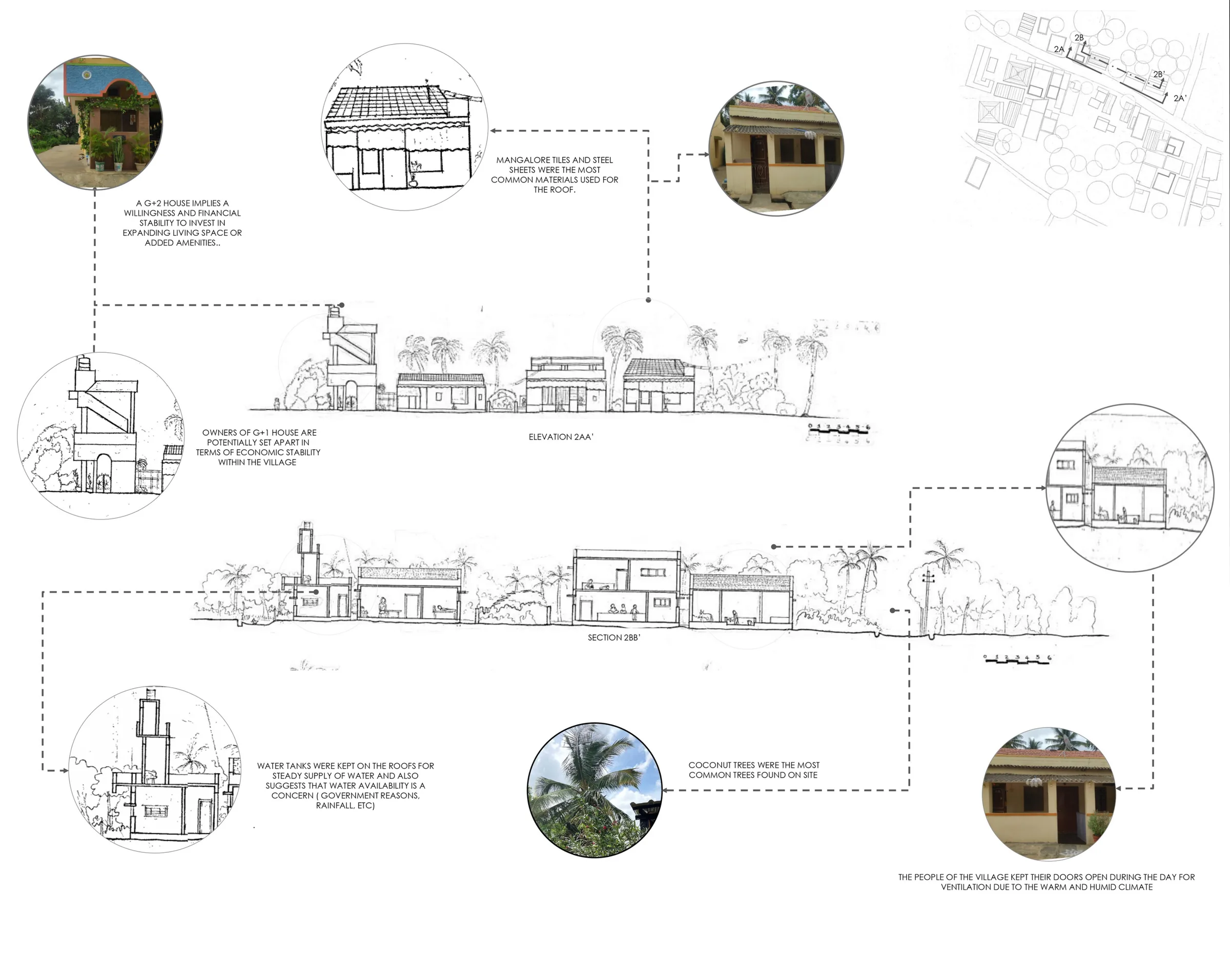 Elevation 2AA' and section 2BB' of the site-2 street, drawn by hand with coconut palms, people inside the rooms and water tanks on the roofs; dashed call-outs link details to circular photos and notes (Mangalore-tile roofs, G+1 and G+2 houses, doors left open for ventilation).
