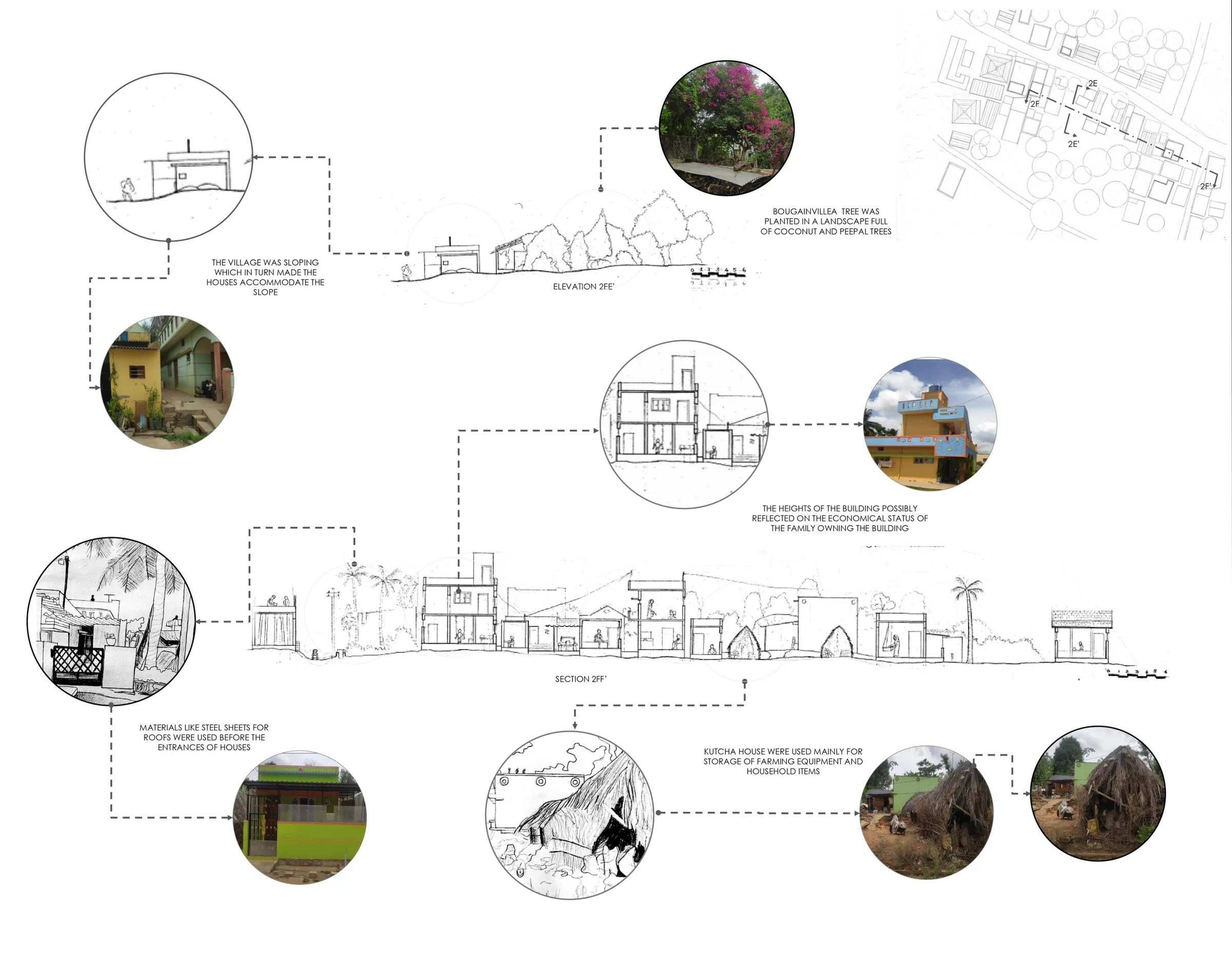 Elevation 2EE' and section 2FF': houses stepping down the slope, kutcha thatched stores for farm tools, bougainvillea and coconut trees, with photo call-outs.