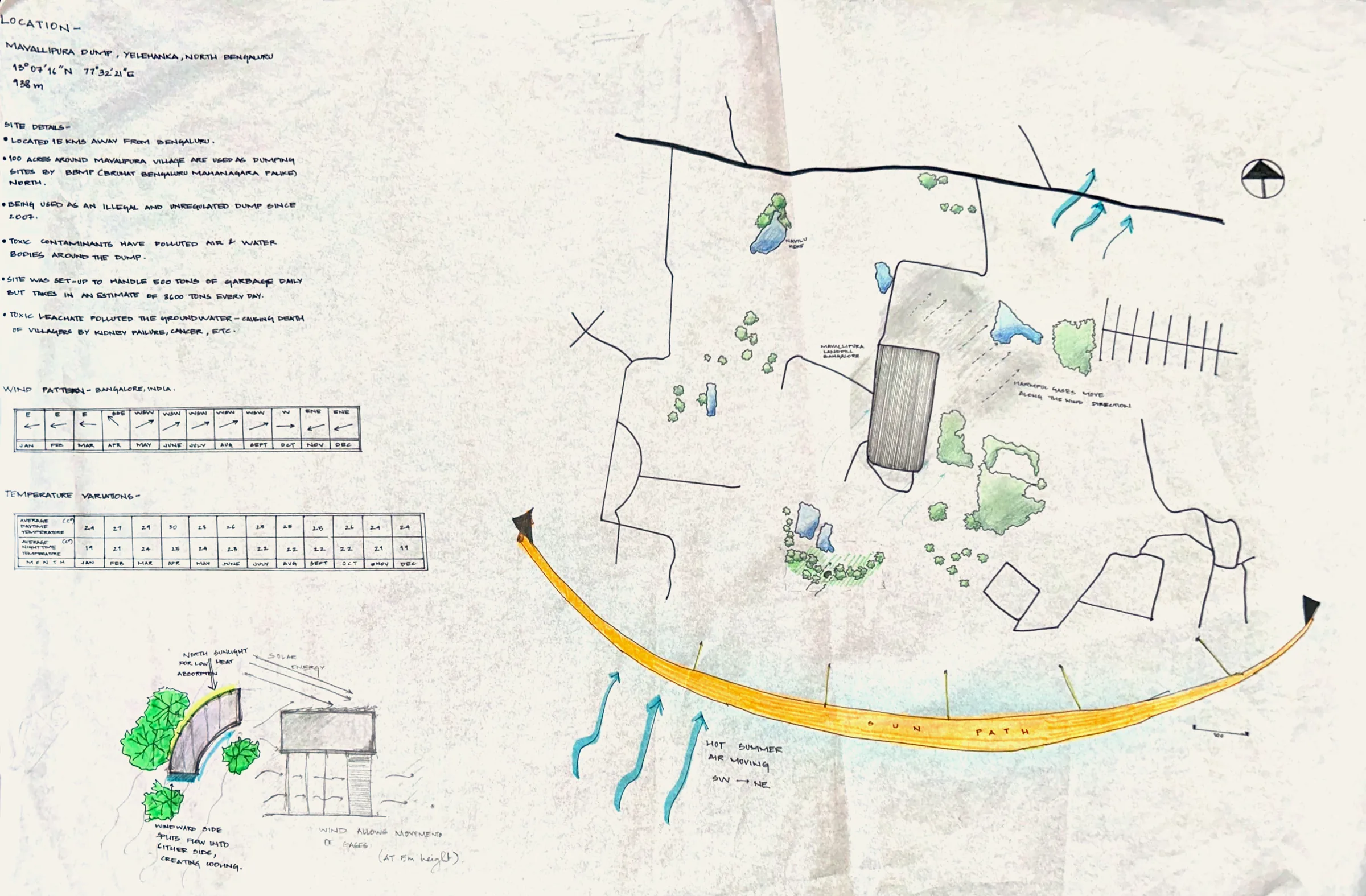 Hand-drawn site analysis on butter paper: Mavallipura landfill in north Bengaluru drawn as a black hatched block among lakes and tree clusters, an orange sun-path arc, blue arrows of hot SW summer wind, hand-lettered site facts, wind and temperature tables, and a coloured sketch of the curved home sheltered by trees.