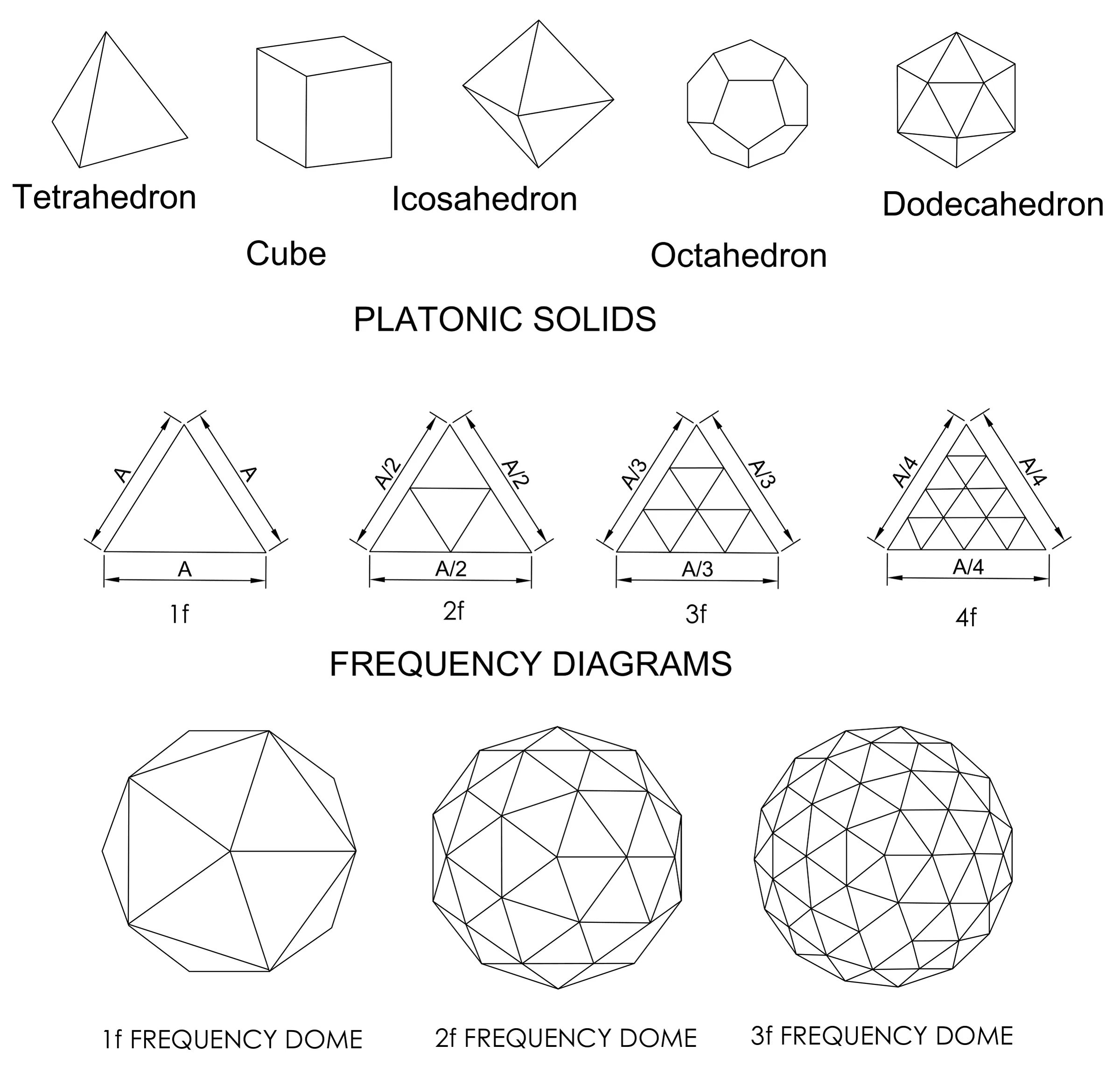 Platonic solids, frequency subdivision diagrams (1f to 4f) and 1f, 2f and 3f frequency domes.